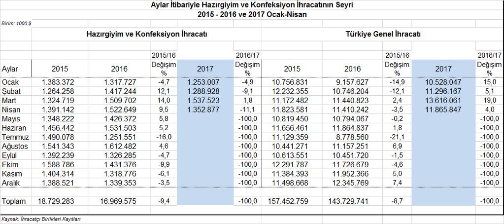 ihracatındaki payının hem de sanayi ihracatındaki payının 2017 nın ilk dört ayı itibarıyla azaldığını ortaya koymaktadır.