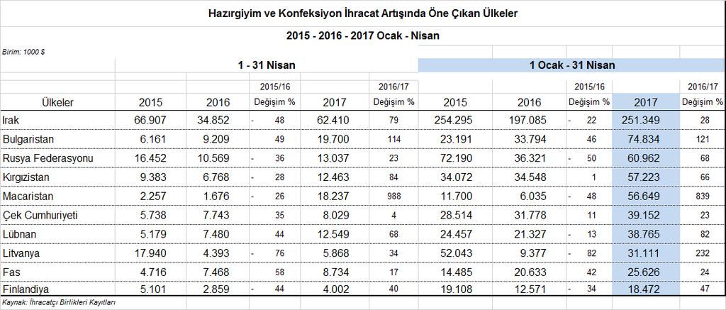 %82 ile yüksek oranda artmıştır. İhracat artışında öne çıkan diğer ülkeler ise, Çek Cumhuriyeti, Kırgızistan, Fas ve Finlandiya olmuştur.