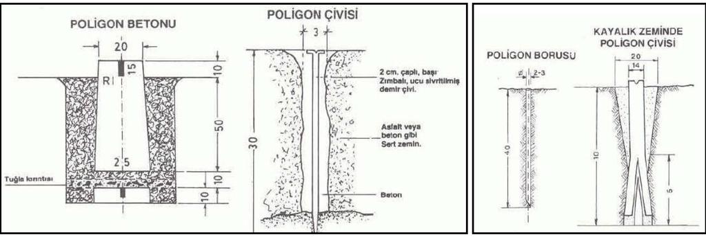 Tesis: Poligon noktaları yumuşak (toprak, çakıl) ve sert zeminlere (asfalt, kaya) beton, çivi ve ya boru şeklinde tesis edilirler.