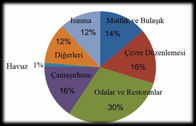 sonucu olarak kişi başı tüketimde % 12, odabaşı tüketimde %1 oranlarında daha az elektrik tüketilerek tasarruf sağlanmıştır.