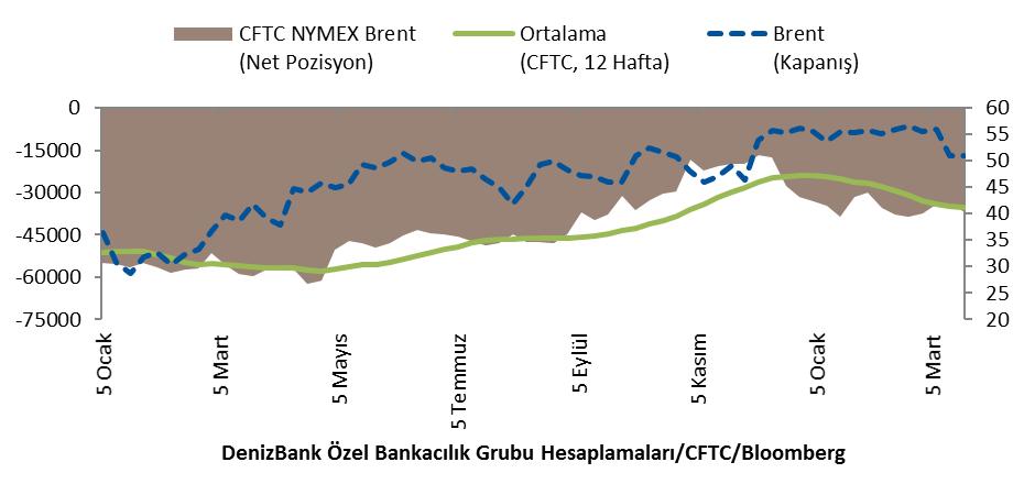 Brent petrol fiyatı ile kontrat arasındaki 12 hafta korelasyonu -0.03 düzeyinde oluştu. Min. Kontrat 2011- -65468 Max.