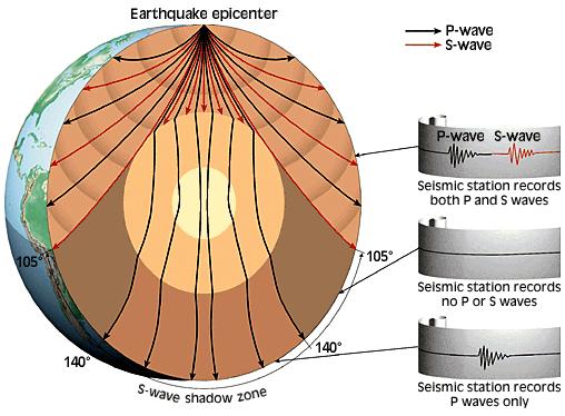 DEPREM DALGALARI Deprem merkez üstü S dalgası gölge zonu P dalgası S dalgası P dalgası S dalgası Yüzey Dalgaları: Diğer dalgaların yerin içinde yansımasından