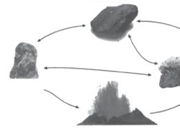 10. Aşağıdaki resimde kayaç döngüsü verilmiştir. 12. Tabloda iki maddenin tanecik özellikleri verilmiştir. Tortul kayaçları Magnetik kayaçları Özellikler Madde Molekül yapılı mı? Bileşik mi? 1. Hayır Evet kayaçları 2.