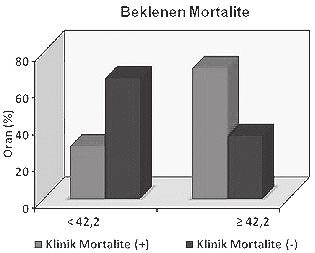 (7) b 0,613 APACHE Skoru; (Medyan) 19,38 ± 6,33 (20) 25,39 ± 6,35 (25) b Beklenen Mortalite 35,65 ± 17,70 53,34 ± 19,21 a n (%) n (%) Cinsiyet Kadın 99 (%55,6) 51 (%54,3) Erkek 79 (%44,4) 43 (%45,7)