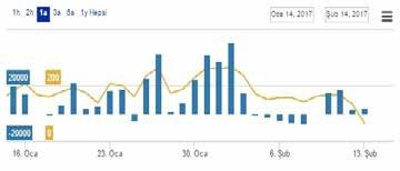 Spot fiyatlar %24 geriledi Spot piyasada elektrik fiyatları bir önceki haftaya göre %23,9 düşüş kaydetti.