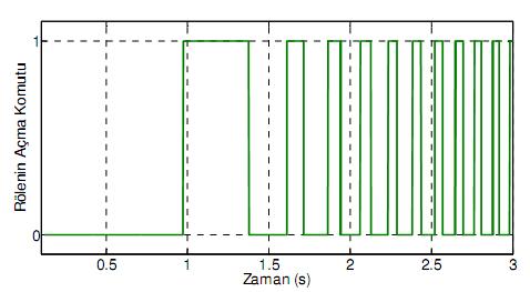 3.4. Azalan Direnç Yöntemi Mesafe koruma rölesinin hesapladığı empedans değerinin gerçel bileşeni (R), sistemdeki bir güç salınımında süreklilik gösteren bir değişme göstermekle beraber, sistemdeki