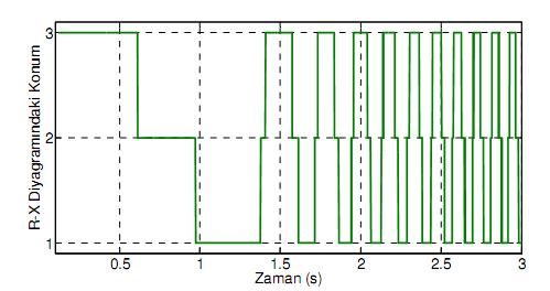 koruma rölesinin, güç salınımı esnasında 2 Ω un altında empedans değerleri hesapladığı görülmektedir. Bu da rölenin güç salınımı durumunda yanlış açma yapacağı anlamına gelmektedir (Şekil 4.b).