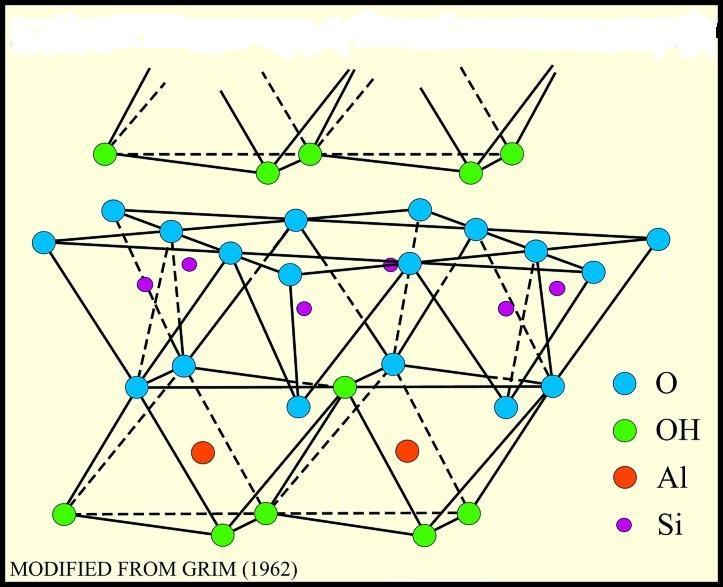 Şekil 2.8 Kaolinit mineralinin yapısı (Grim 1962) Kaolinit ısıl işlem sırasında çeşitli değişimlere uğrar. 450 o C de ısı alan bir tepkimeyle yapıda bulunan su uzaklaşır. Al 2 O 3.