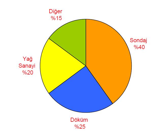 Şekil 2.15 Bentonitin kullanım alanları (Özdemir ve Özcan 2007) Bentonit Türkiye de magmatik kayalar, volkanik ara katkılı çökel ve salt çökel birimlerinin içinde bulunmaktadır.