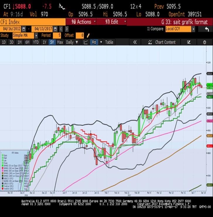 Sait Çelikkan, Gedik Yatırım - Universal(Turkey) scelikkan@gedik.com T: +90 212 385 42 00 CAC40 - Nisan Vade 5095.5 - % -0.