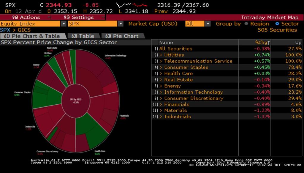 S&P 500 Endeksi Sektör Performansları Sait