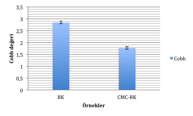 Şekil 3. BK ve CMC-BK Cobb değerleri Şekil 4 de Konvansiyonel cyan ofset mürekkep ve UV cyan ofset mürekkep ile baskıları gerçekleştirilmiş BK ve CMC-BK nun densite değerleri görülmektedir.