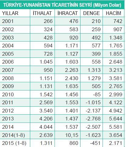 Her iki ülkede de, 2015 yılında uzun bir seçim süreci yaşanmasına rağmen Yunanistan Dışişleri Bakanı Kocias Mayıs ayında, Yunanistan Başbakanı Çipras ise Kasım ayında ülkemize çalışma ziyaretinde