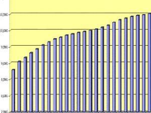 NÜFUS VE SOSYAL HAYAT Yunanistan nüfusu yaklaşık olarak 10.096.000 kadardır. Nüfus yoğunluğu km 2 ye 77 kişidir. Nüfusun % 98.5 i Yunanlı olup, bunun % 60 ı şehirlerde yaşar.