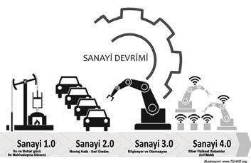 Yeni pazarlar / Yeni Teknolojiler Sanayi 4.