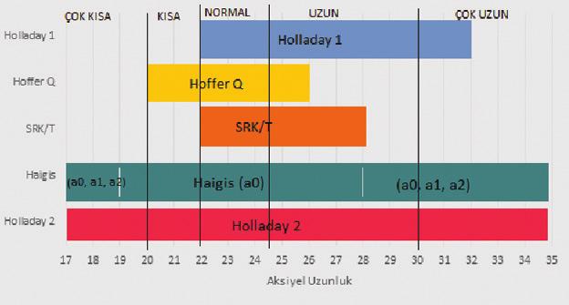 128 Diabetik Hastalarda Katarakt Cerrahisi Öncesi Değerlendirme ve Biyometri Tablo 2: IOL Master ve Lenstar cihazları ile ölçülebilen parametreler.