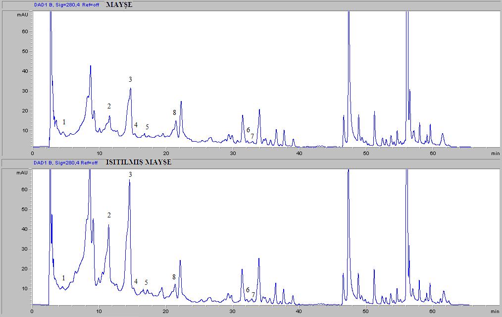 EK 2 2004 yılı CrestHaven şeftali çeşidi örneklerinde fenolik madde HPLC kromatogramları [(1)gallik asit, (2)(+)-kateşin,