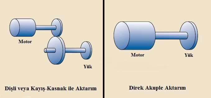 c) Kompresör Motorları Elektrik motorundan kompresör sistemine güç aktarımı genellikle kayış-kasnak ya da direk akuple mekanizmalarla gerçekleştirilir.