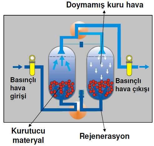 3) Yardımcı Ekipmanlar Fansız ısıl rejeneratif kurutucular, kurutulmuş havanın az bir miktarını (yaklaşık %7 si) alarak sistem içerisindeki ya da dışarısındaki bir elektrikli ısıtıcıdan geçirerek