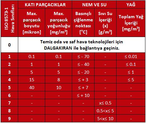 3) Yardımcı Ekipmanlar Basınçlı havanın kalitesi, içerdiği parçacık miktarı, su ve yağ yoğunluğuna göre sınıflara ayrılır.