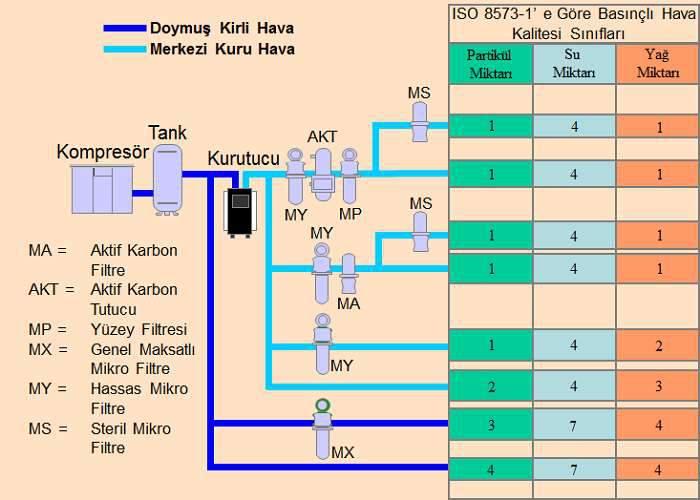 3) Yardımcı Ekipmanlar ISO 8573-1 basınçlı hava kalitesi sınıfları ışığında farklı