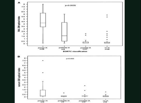 GM in BAL fluid Proven