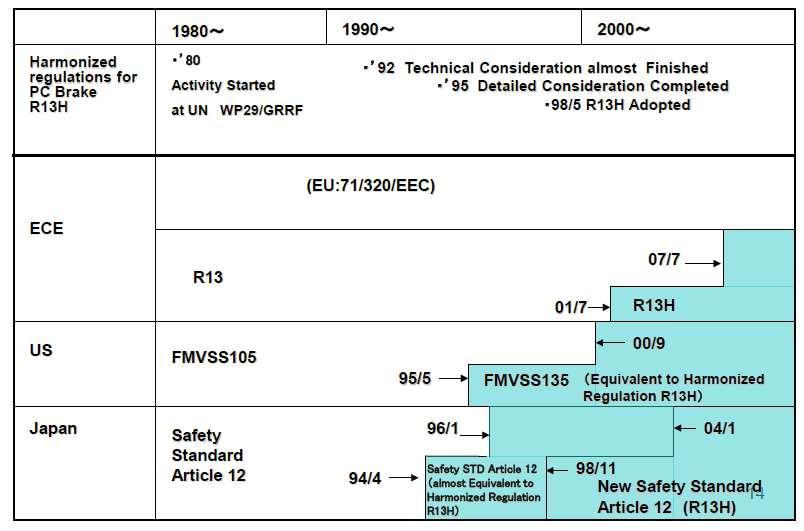 History of harmonization of PC brake regulations ECE Brake Regulation