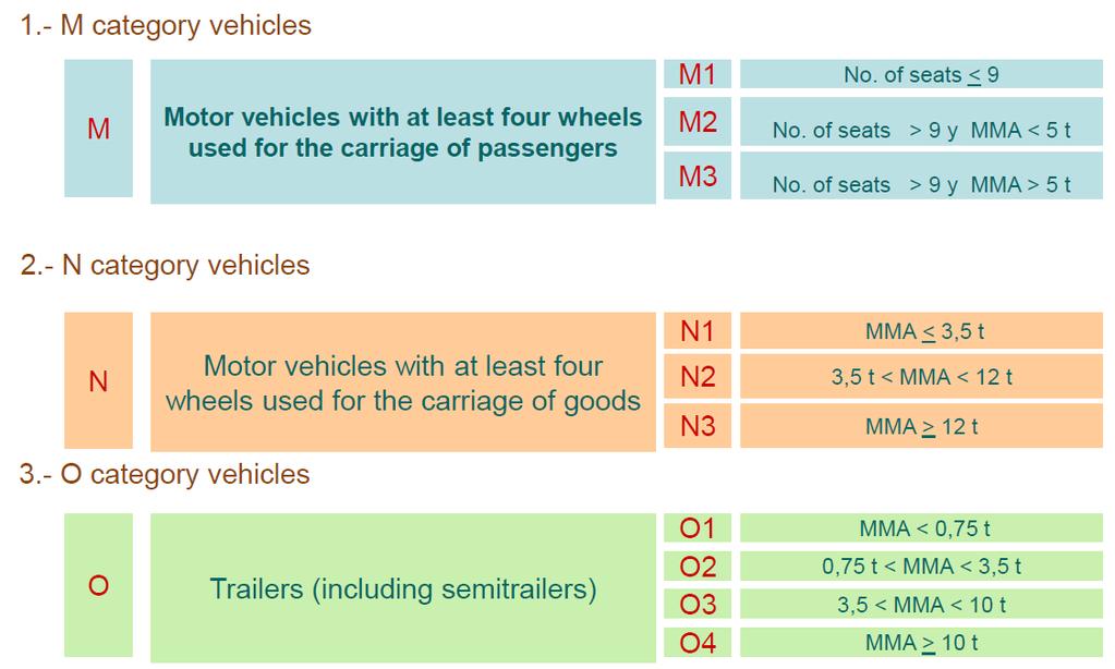 European Homologation of Braking Systems Motor Vehicles, M1 Regulation No.