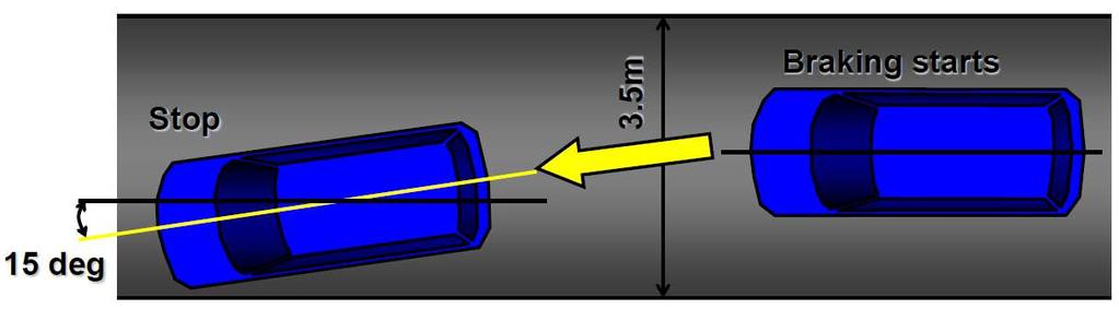 (3) Gear Shift Position in Braking Gear shift position : Mainly Neutral position (Drive position in some conditions) (4) Vehicle Stability Vehicle has to be managed in