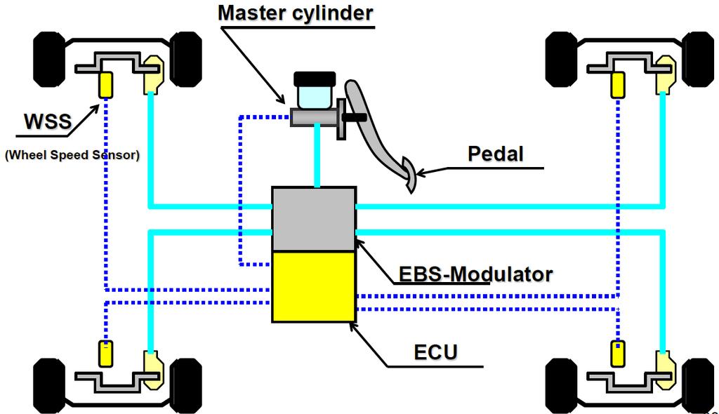 EBS (Electronic Control Brake System) Example ECE Brake Regulation