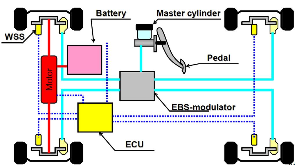 RBS (Regenerative Braking System) Example ECE Brake Regulation