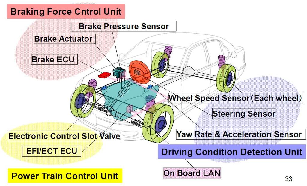 ESC (Electronic Vehicle Stability Control System) Example ECE Brake Regulation