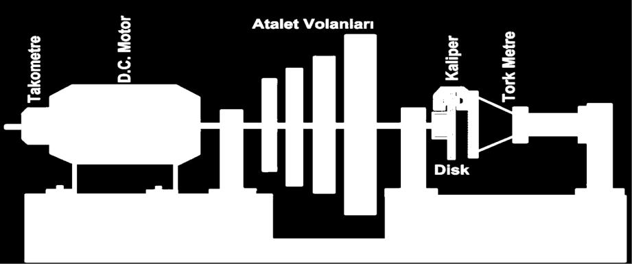 Atalet dinamometresi, değişken hızlı bir atalet volanının kontrolünü yapabilen bir elektrik motorundan (daha spesifik olarak frenleri test edilecek taşıtın maksimum hızı ile ilgili olarak dönme