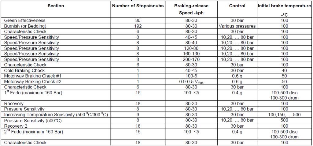 =Örnek Bir Dinamometre Testi= SAE J2522 Dynamometer Global Brake Effectiveness Technical overview of