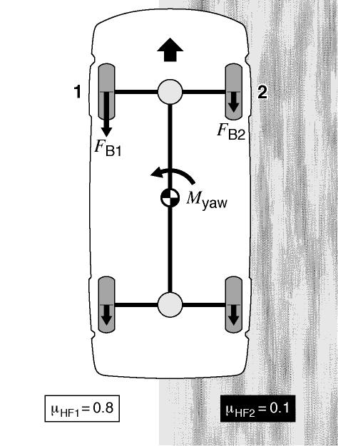 When the brakes are applied on an asymmetrical road surface (for instance, left wheels on dry asphalt, right wheels on ice), the result is vastly different braking forces at the front wheels.