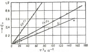 h. m (3.9) k R dır. Burada h Planck sabiti, k Boltzmann sabiti k, m de düşünülen katıda N A maksimum titreşim sayısıdır. Yüksek sıcaklıklarda v =3.R, düşük sıcaklıklarda ise, 3 3 T T v 77,94.3.R. 464,6.