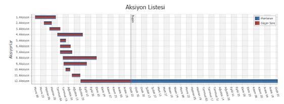 UYGULAMANIN ÇIKTILARI %80,5 Katılım Oranı seviyesi sayesinde Proje Kültürünün Gelişiminin sağlanması Yapılacakların önceliklendirildiği ve sorumlulukların atandığı Proje Planı oluşturulması Proje