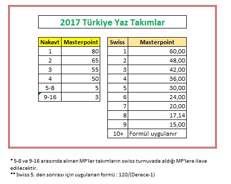 6. Masterpoint 6.1 Genel Sıralama 6.2 Maçlar Oyuncunun bir maçtan masterpoint alabilmesi için o maçta en az 1 devre oynamış olması gerekir.