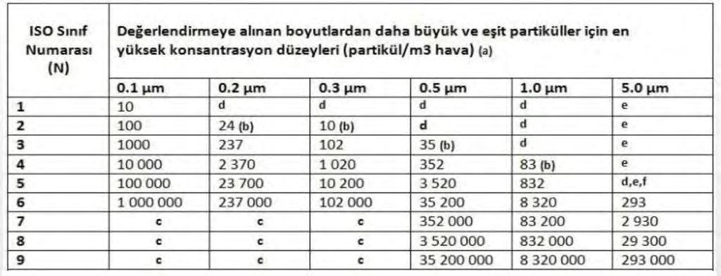 Hastanelerde oda sınıflarının yaklaşık olarak ISO14644/1 standardına denk gelen karşılıkları; Sınıf I steril mahaller Sınıf Ia operasyon