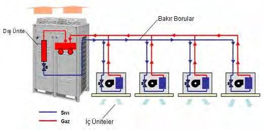 Merkezi klima sistemi - VRF (Variable Refrigerant Flow): Değişken Soğutucu Akışkan Debili - VRV*