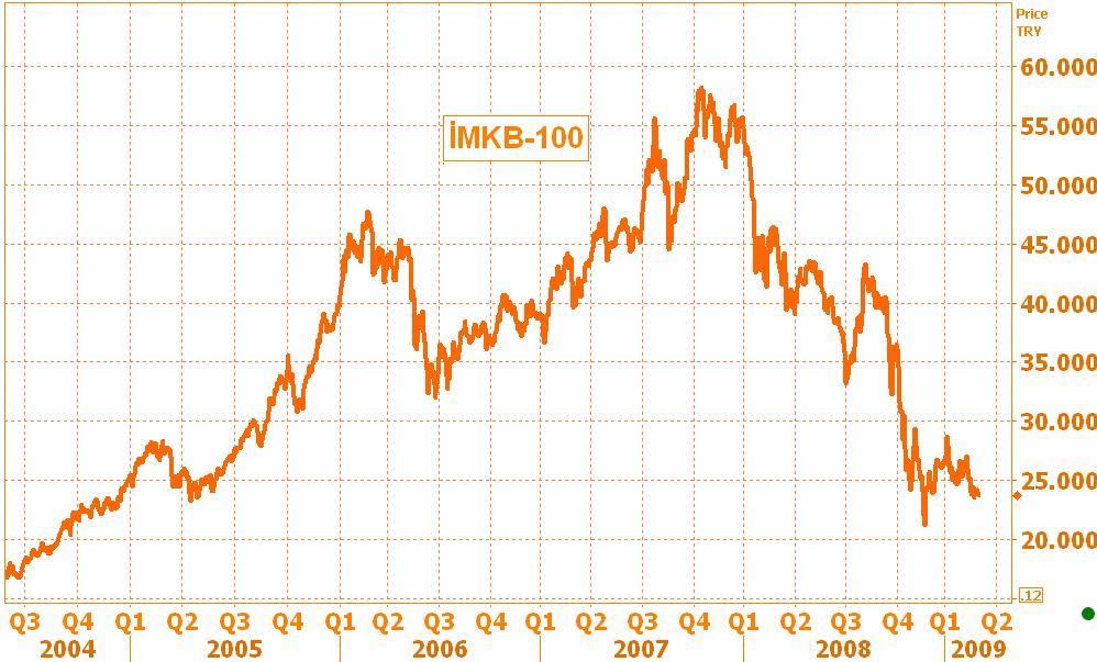 7230 seviyelerinden işlem görüyor. Bankalararası piyasanın dünkü spot kapanışında en iyi dolar alış ve satış kotasyonları 1.7245/1.7280 TL olmuştu. Merkez Bankası dün gösterge dolar kurunu 1.7174/1.