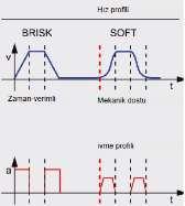 BRISK : İvme davranışı: Eksenlerin ivmesi ayarlanmış olan makine verilerine göre ani olarak değişebilir. Eksen kızakları hız değerine ulaşılana kadar maksimum ivme ile hızlanır.