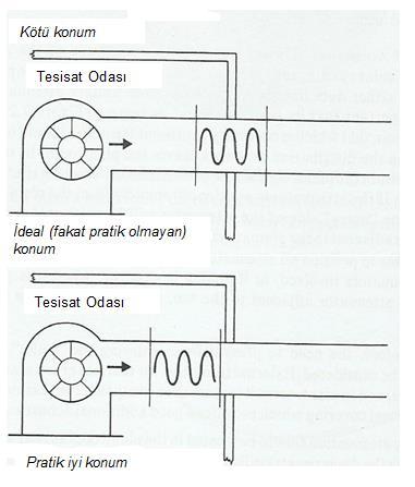 konumları