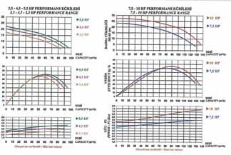 Ağırlık PE-6 10 Hp Ön Filitresiz Su Pompası 50 Hz 10 Hp Pump Without Prefilter 50 Hz 135 M 3 /saat M 3 /hour 69,90 kg 1180 PE-7 7.5 Hp Ön Filitresiz Su Pompası 50 Hz 7.