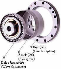 a b Şekl. : Dalgalı şl mekanzması etay; a Temel elemanları, b Genel yerleşm Dalga jeneratörü (Wave Generator; küçük blyelern elptk yapıak br mln üzerne zlmyle oluşur.