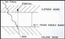 Yarıiletkenler, bir yasak enerji aralığı tarafından ayrılan iki enerji bandından oluşur. Bu bandlar valens bandı ve iletkenlik bandı adını alırlar.