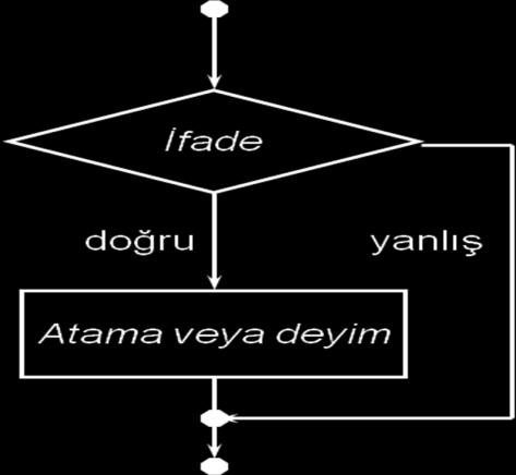 1. Sadece if Kullanımı: if ( [ifade] ) [deyim1]; [deyim2]; if-else