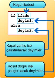 2. if-else Kullanımı: if ( [ifade] ) { [deyim1];. } else( [ifade] ) { [deyim1];.