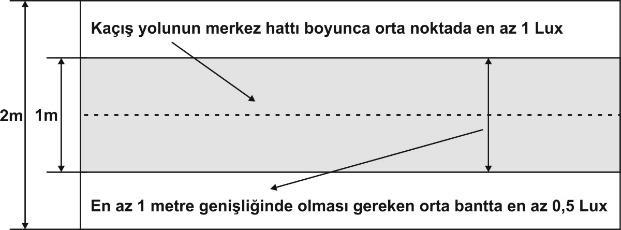 Acil Kaçış Aydınlatması (Emergency Escape Lighting): Acil bir durumda insanların binadan güvenli bir şekilde tahliye edilmesini sağlarken, potansiyel tehlikelere müdahale ve ilkyardım yapılmasına