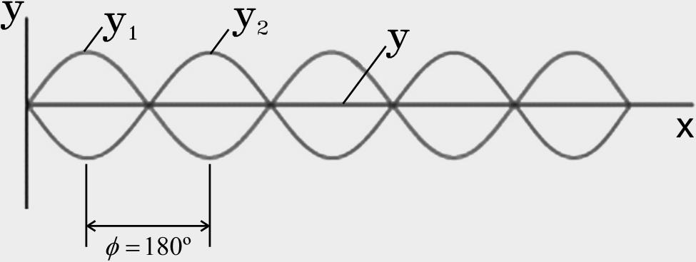 A ralarında λ kadarlık bir yol farkı olursa iki dalga yine yapıcı girişim yapacak şekilde üstüste gelirler ve aydınlık bir saçak oluştururlar.
